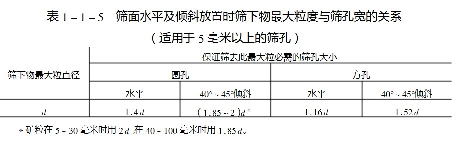 不銹鋼振動篩傾角關(guān)系
